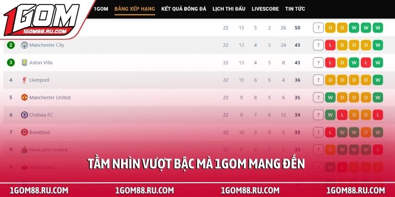 Trang chủ 67 Tầm nhìn vượt bậc mà 1Gom mang đến